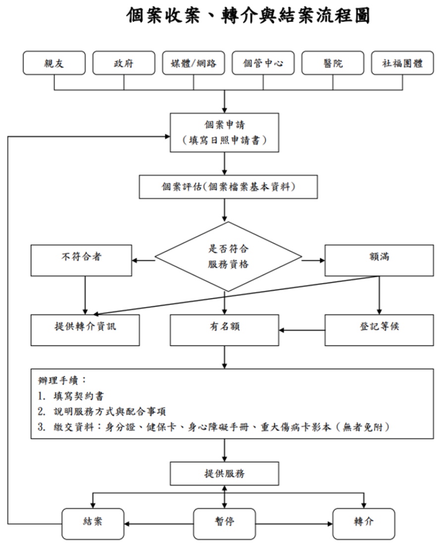 澄輝小規模多機能日間照顧中心個案收案轉介與結案流程