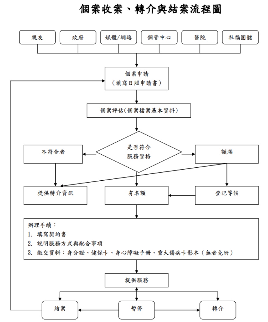 迦勒失智日照中心個案收案轉介與結案流程